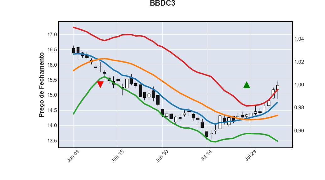 grafico bradesco com scrypt python metatrader